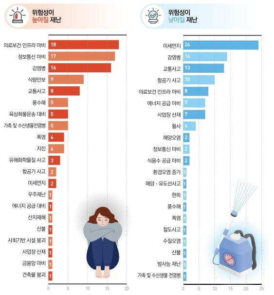 포스트코로나 시대 재난유형별 위험성 변화 전문가 설문 결과./행정안전부 국립재난안전연구원 제공