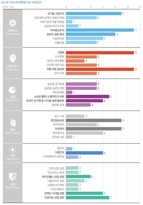 포스트 코로나에 영향을 주는 미래 사회변화 요인 설문 결과./행정안전부 국립재난안전연구원 제공