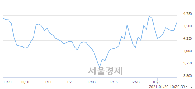 <코>한국비엔씨, 전일 대비 9.78% 상승.. 일일회전율은 3.07% 기록