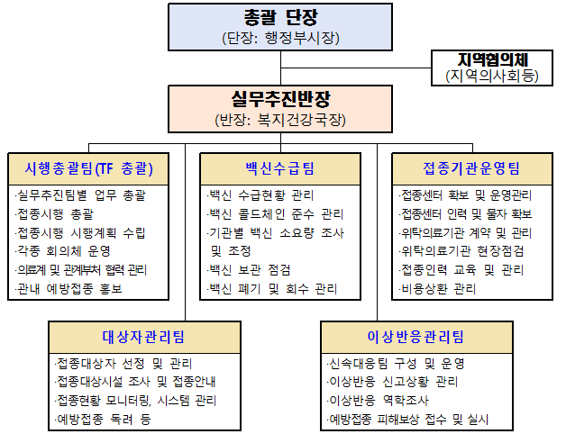 부산시 코로나19 예방접종 추진단(TF) 조직 구성도./사진제공=부산시