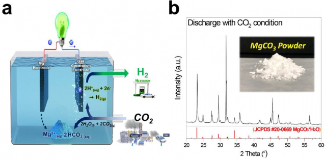 개발된 전지 시스템 모식도 및 생성물. 실제 시스템 방전 후, 이산화탄소가 변환되어 탄산마그네슘(MgCO3)염 고체형태로 형성된 것을 확인 할 수 있다. /모식도=UNIST