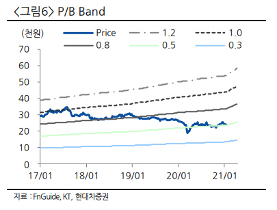 KT의 PBR 추이/자료=현대차증권 리서치센터