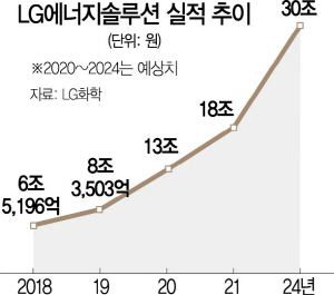 1335A19 LG에너지솔루션 실적 추이(35판)