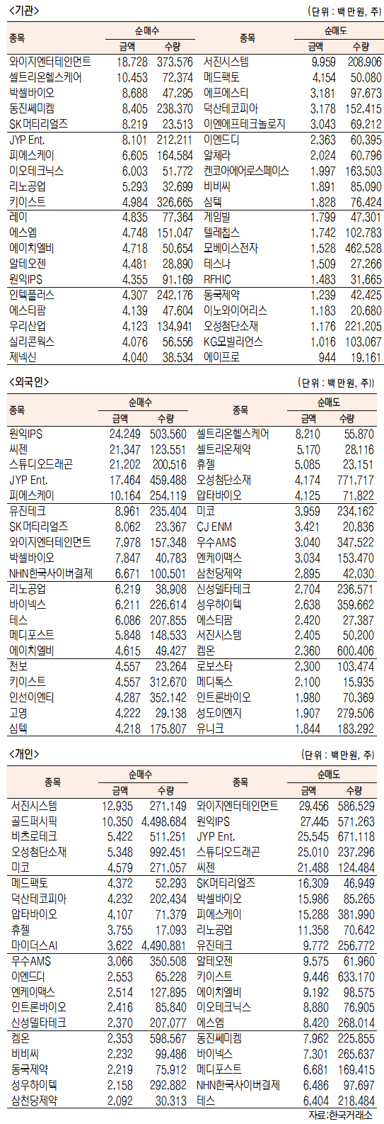 [표]코스닥 기관·외국인·개인 순매수·도 상위종목(1월 20일-최종치)