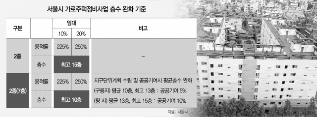 서울 미니 재건축 ‘무늬만 15층 허용?’