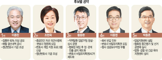 변협회장 후보들 '변시 합격자 감축' 최우선으로...'입법 통한 직역수호' 한 목소리