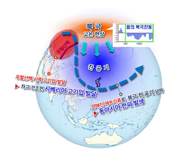 지난 1일부터 18일까지의 북반구 기압계 모식도. /사진제공=기상청