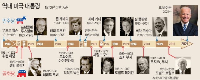 78세 바이든' 최고령 美대통령 취임…최연소는 시어도어 루스벨트 | 서울경제