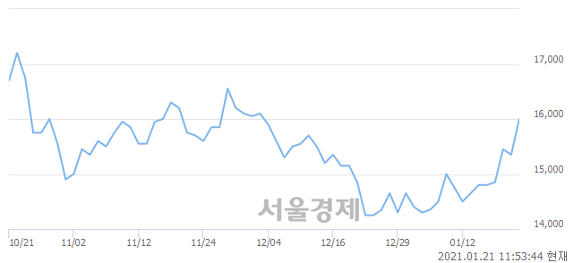 <유>한국앤컴퍼니, 전일 대비 7.82% 상승.. 일일회전율은 0.64% 기록