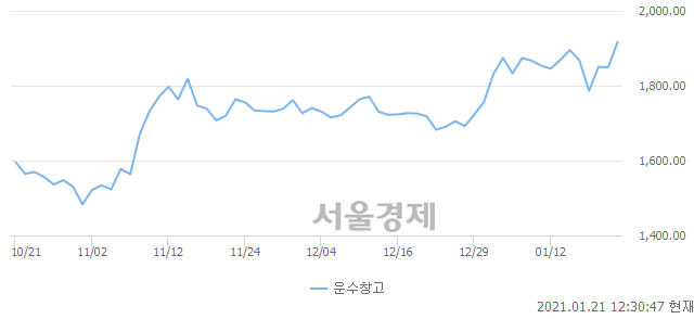 오후 12:30 현재 코스피는 49:51으로 매수우위, 매도강세 업종은 운수장비업(2.74%↑)