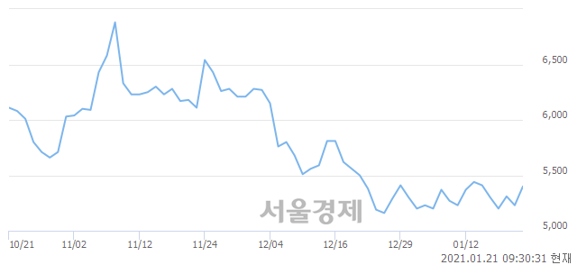 <코>녹원씨엔아이, 전일 대비 9.94% 상승.. 일일회전율은 1.24% 기록