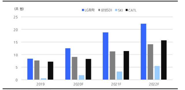 주요 2차전지 업체 매출액 전망치/자료=각사, 블룸버그, 현대차증권