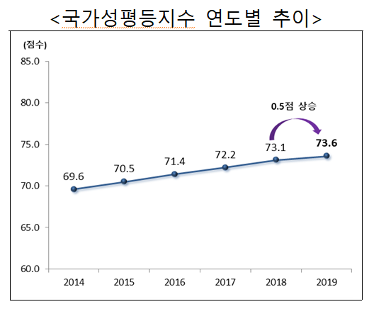 국가성평등지수 5년째 상승...광주·대전·부산·제주 ‘상위’