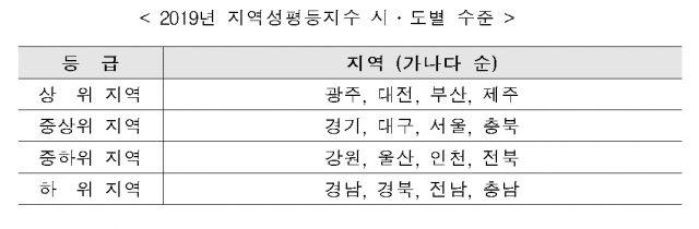국가성평등지수 5년째 상승...광주·대전·부산·제주 ‘상위’