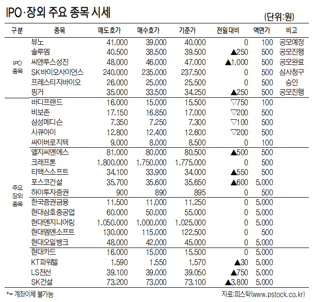 [표]IPO·장외 주요 종목 시세(1월 21일)