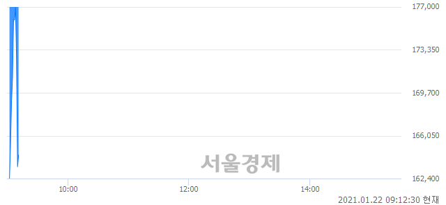 <코>박셀바이오, 현재가 5.33% 급락