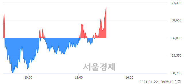 <코>한국파마, 전일 대비 7.27% 상승.. 일일회전율은 45.95% 기록