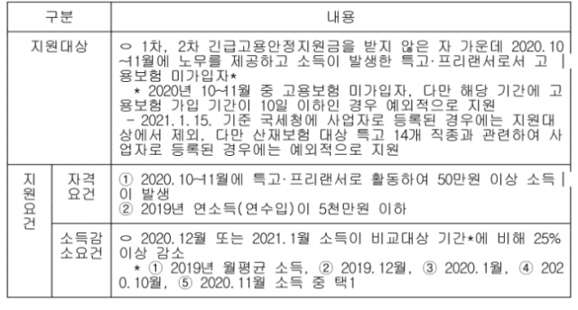 3차 긴급 고용안정지원금 지원 대상 및 요건./고용노동부