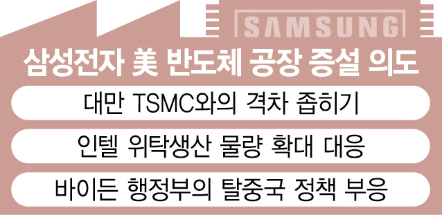 '세계 1위 TSMC 잡아라'…삼성, 美에 100억弗 투자