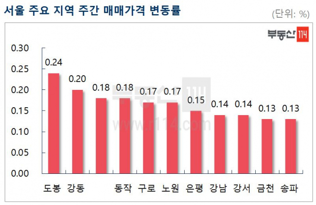서울 아파트 주간매매가 0.12%↑…34주째 상승이어져