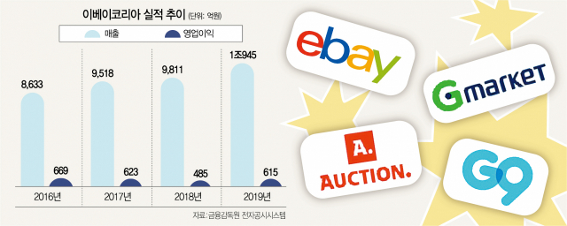 롯데에서 프라이빗 에쿼티로 … eBay Korea의 새로운 소유자는 무엇입니까?