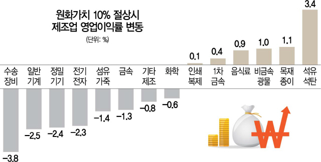 2515A08 원화가치 10% 절상시