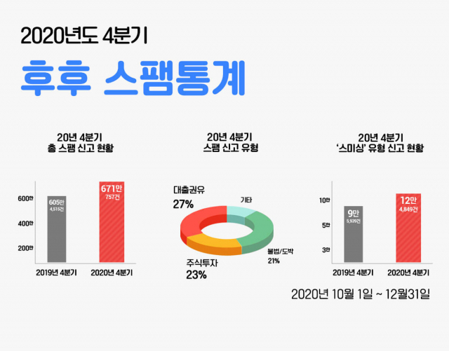 “투자정보 제공한다는 스팸 메시지, 지난 4Q 154만여건”