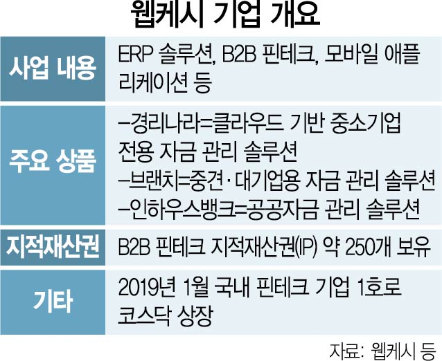 [단독]'M&A로 몸집 키우겠다' 공언한 KT, 웹케시 품어 'B2B 영토' 넓히나