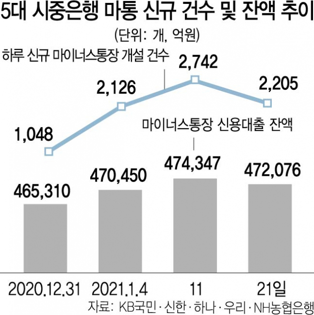 신용대출 규제 '풍선 효과'…새해 마통 개설 3만개 껑충