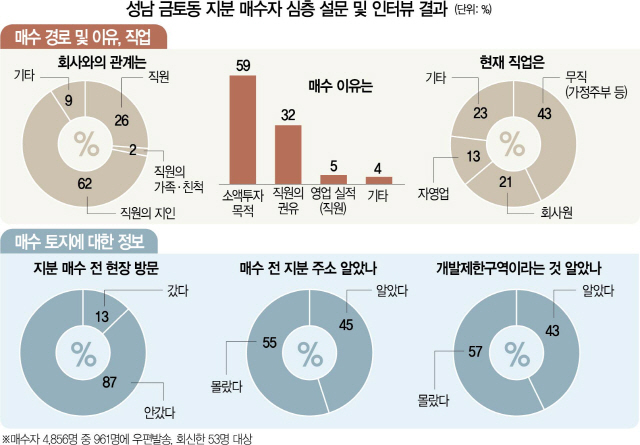 [단독] 경기 땅만 2.4조 판 기획부동산…'다단계 취업 사기'