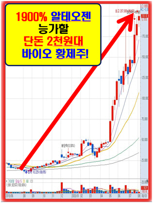 오늘 반드시 눈여겨 봐야 할  단돈 2천원대 바이오 황제주!!