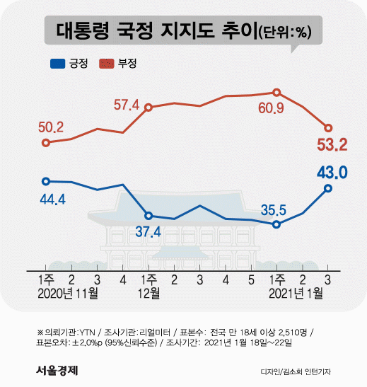 文 대통령 지지율 43% 반등…서울은 국민의힘 우세
