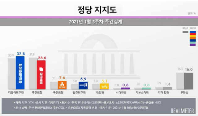 文 대통령 지지율 43% 반등…서울은 국민의힘 우세