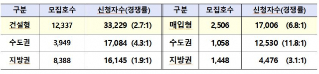 LH '전세형 공공임대' 5만명 접수…전국 경쟁률 3.4대 1