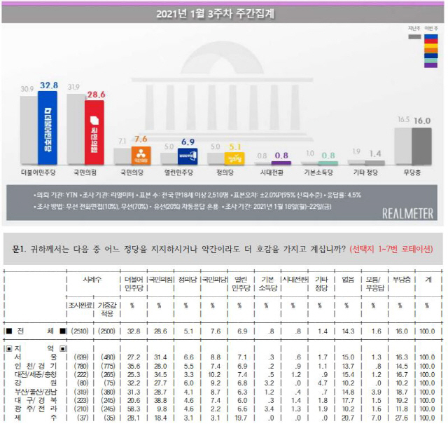 4월 선거 경선 시작…첫 지지율, 국민의힘 서울·민주당 부산 우세