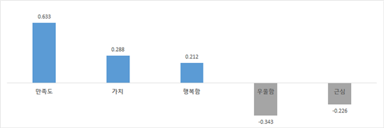 청년기본소득 ‘행복’ 효과