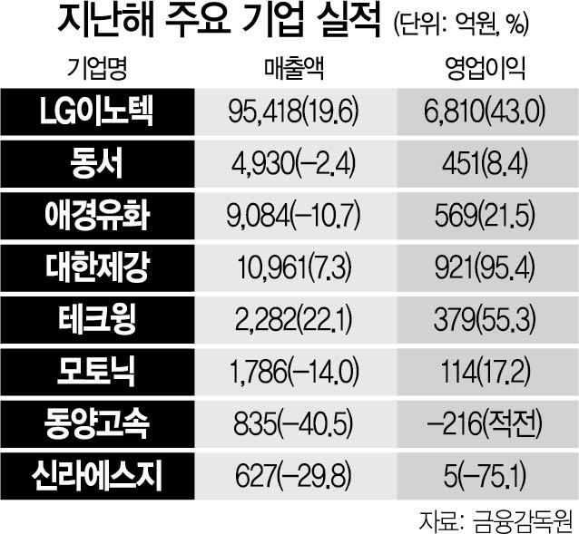 LG이노텍 영업익 43%↑…날아오른 소부장 업체들