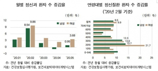 월별·연령대별 정신과 환자 수 증감율/연합뉴스=보험연구원 제공