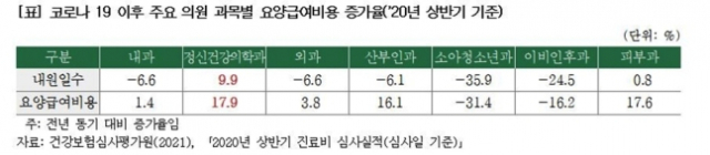 코로나19 이후 주요 의원 과목별 요양급여비용 증가율/연합뉴스=보험연구원 제공