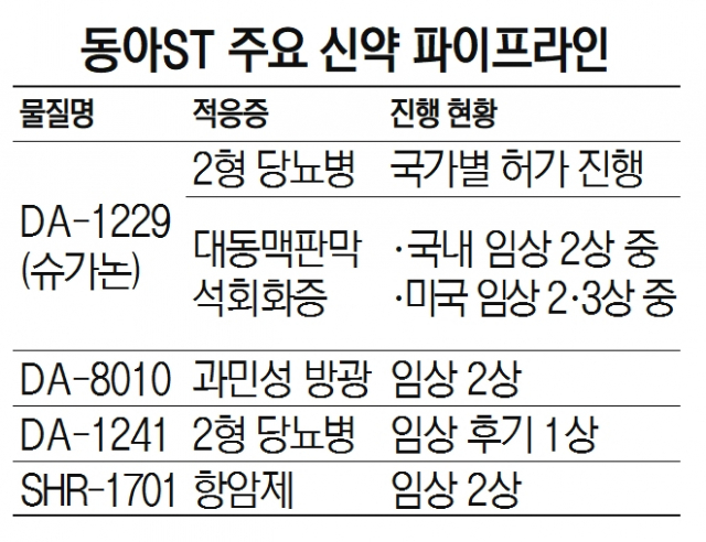 동아에스티, 당뇨병 치료제 '슈가논' 17개국서 발매