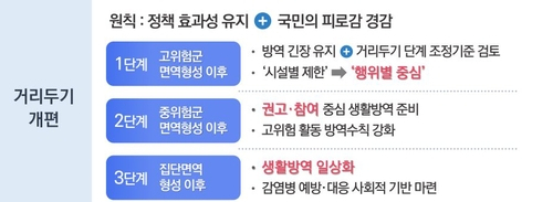 거리두기 개편 예시./보건복지부 제공