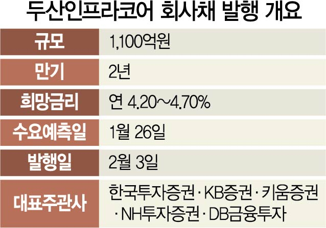 [시그널] '돌아온 BBB급 회사채 투심'…두산인프라 2.6대 1로 선방