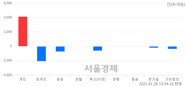 [마감 시황]  외국인과 기관의 동반 매도세.. 코스닥 994.00(▼5.30, -0.53%) 하락 마감
