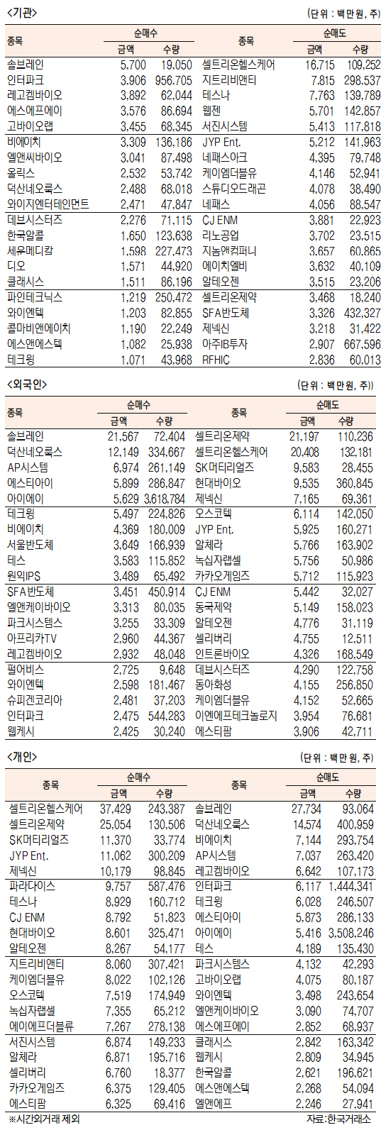 [표]코스닥 기관외국인개인 순매수도 상위종목(1월 26일)
