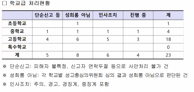 자료제공=서울시교육청