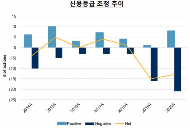 [시그널] S&P '韓기업, 지난해 바닥 찍고 반등… 미래차 투자 성과 기대'