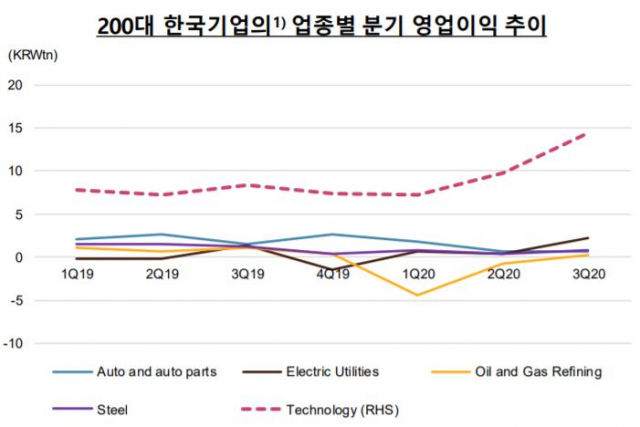 [시그널] S&P '韓기업, 지난해 바닥 찍고 반등… 미래차 투자 성과 기대'