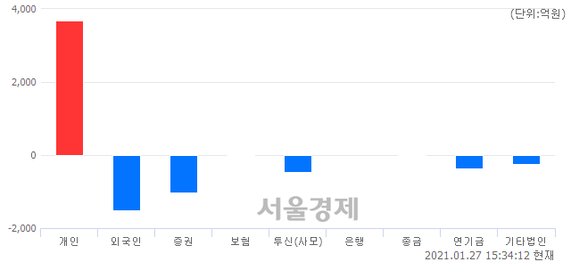 [마감 시황]  외국인과 기관의 동반 매도세.. 코스닥 985.92(▼8.08, -0.81%) 하락 마감
