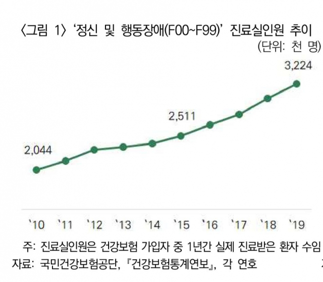 코로나19 이전부터 정신진환으로 병원을 찾는 환자는 꾸준히 증가했다. 특히 남성보다는 여성의 증가 폭이 크다.