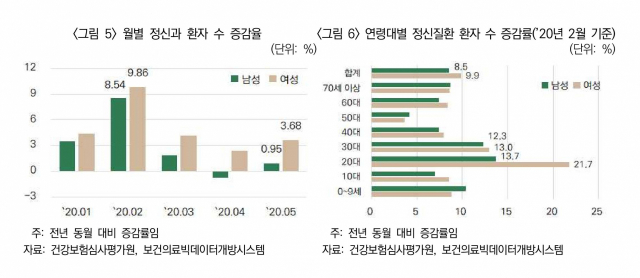 코로나19가 장기화되면서 당분간 정신질환 환자 수의 증가는 계속될 전망이다. 정신질환은 증상이 미미할때 방치하지 말고 적극적인 치료로 사전 예방을 해야 심각한 질환으로 이어지지 않는다.